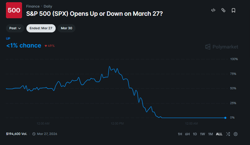 Will S&P 500 Open Up Or Down On March 30? Here Is How Prediction Market Traders Lean As Oil Spikes On Trump’s ‘Take The Oil’ Threat