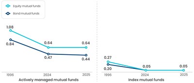 Mutual Fund and ETF Fees Remained Near Historic Lows in 2025