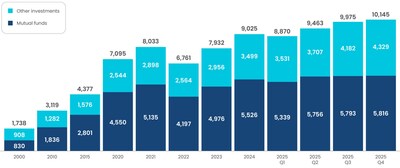 ICI Data Shows Retirement Assets Total $49.1 Trillion in Fourth Quarter 2025