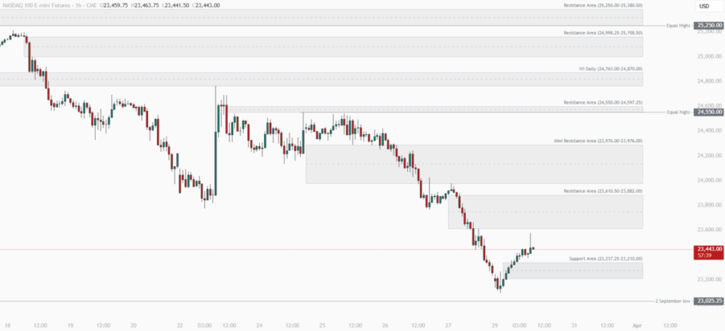 Nasdaq And S&P 500 Futures: Liquidity Sweep, SMT Divergence And Rotational Recovery Dynamics