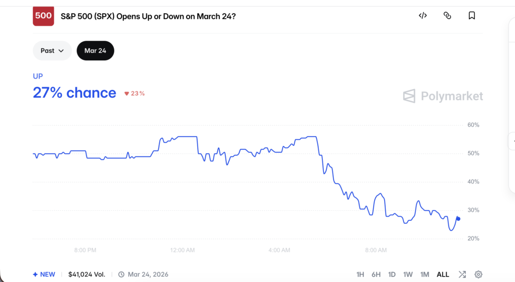 Will S&P 500 Open Up Or Down On Tuesday? Iran Deal Talks, Five-Day Strike Pause And PMI Data In Focus