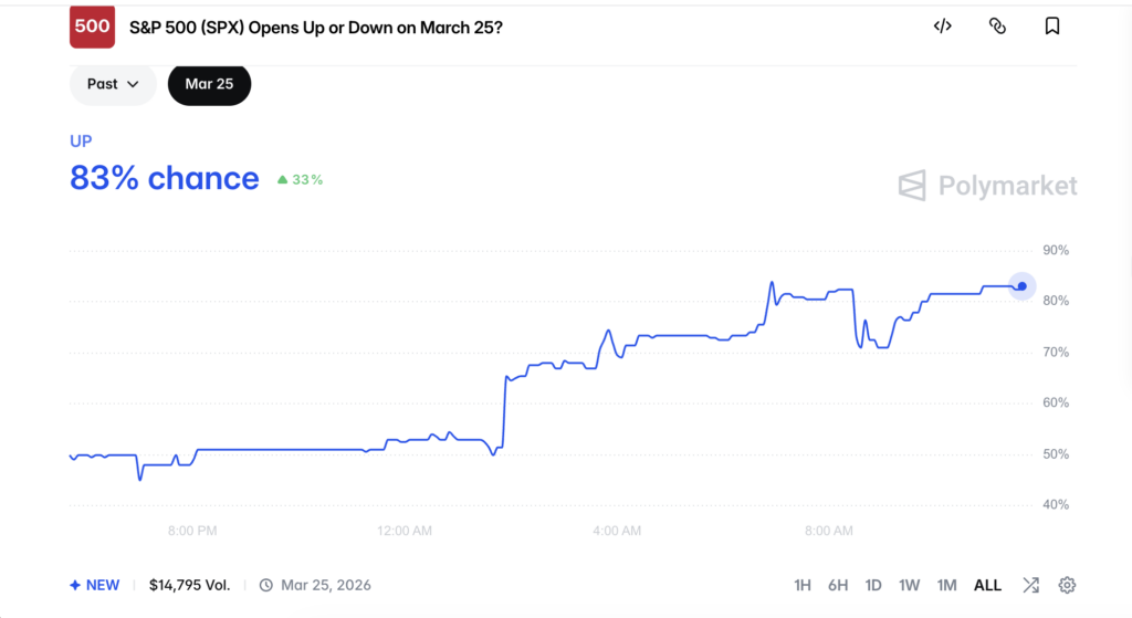 Will S&P 500 Open Up Or Down On March 25? Here’s How Polymarket Traders Lean As Trump Talks Up Iran Negotiations