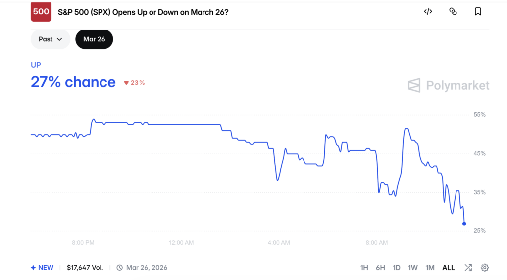 Will S&P 500 Open Up Or Down On Thursday? Here’s How Polymarket Traders Lean