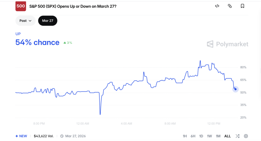 Will S&P 500 Open Up Or Down On March 27?