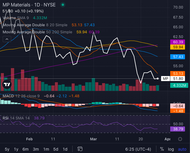Death Cross Hits MP Materials As Trump-Backed Rare Earth Bet Loses Momentum