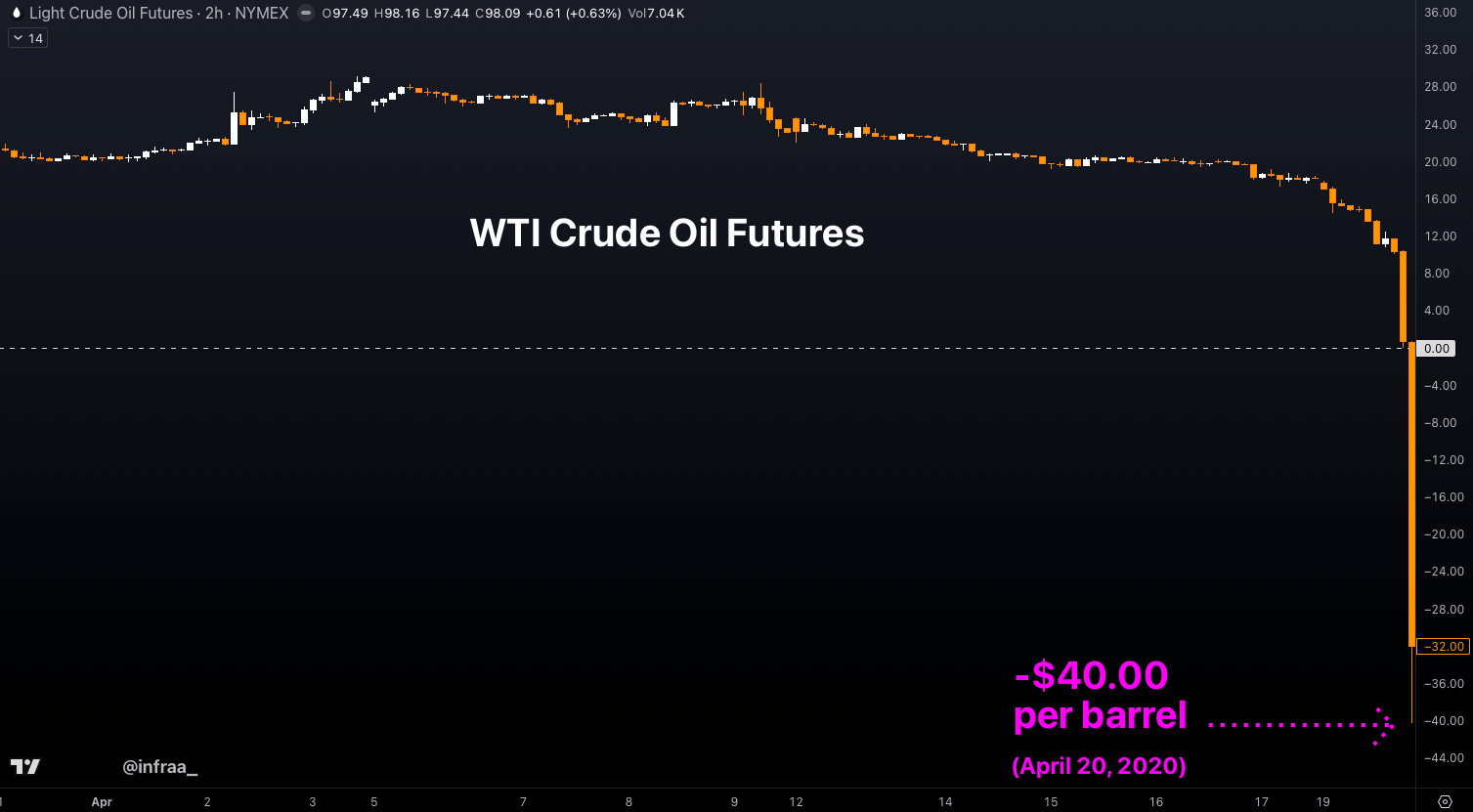 This Oil Shock Is 7× Worse Than 2022 Crisis; Expect Covid-Scale Volatility