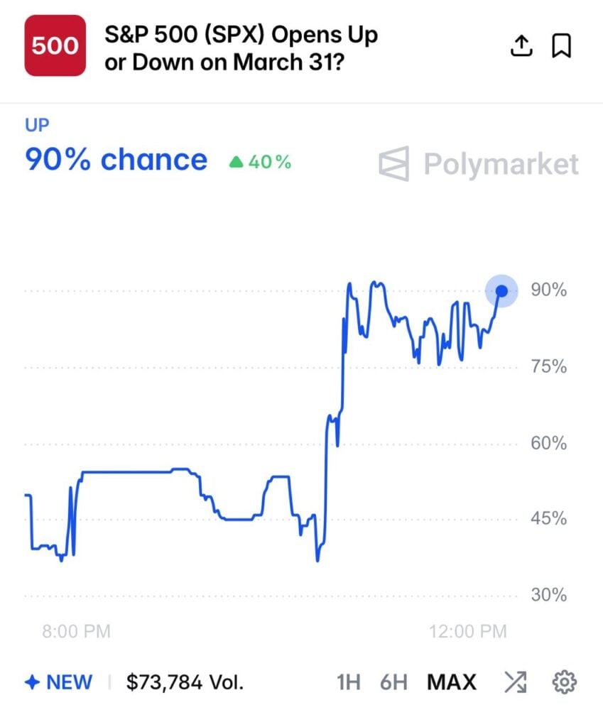 Will Stock Market Open Up Or Down Today?