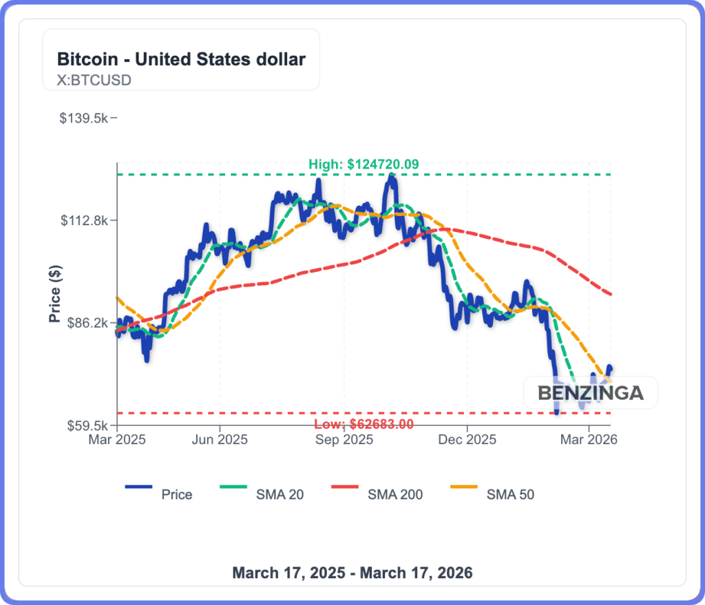Bitcoin ETFs Hit 6 Straight Days Of Inflows: Why Is BTC Going Up Again?