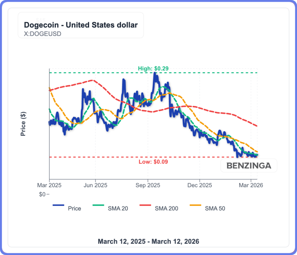 Dogecoin, Shiba Inu At Critical Support—Break These Levels And It Gets Ugly