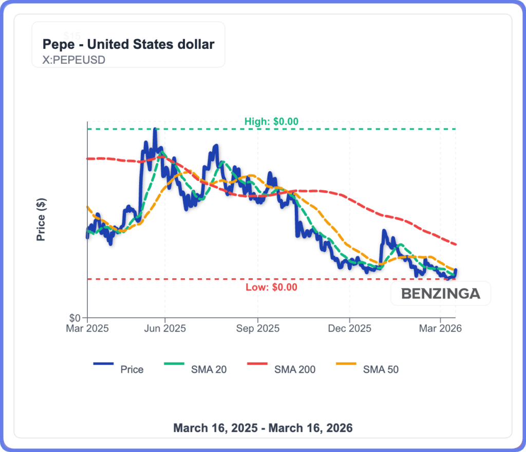 PEPE Surges 17% As DOGE Rises By Only 4%—Here’s Why It’s Outperforming