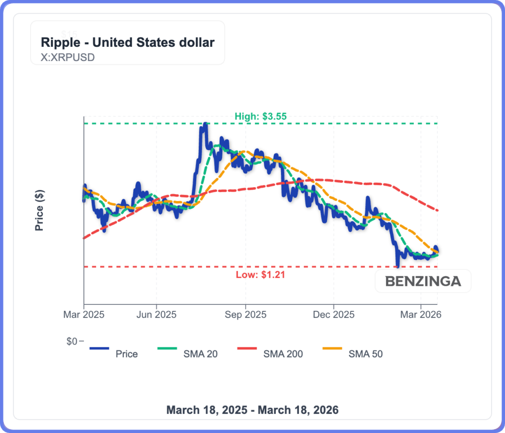 XRP, Cardano Drop 5%: How Much Lower Can They Go?