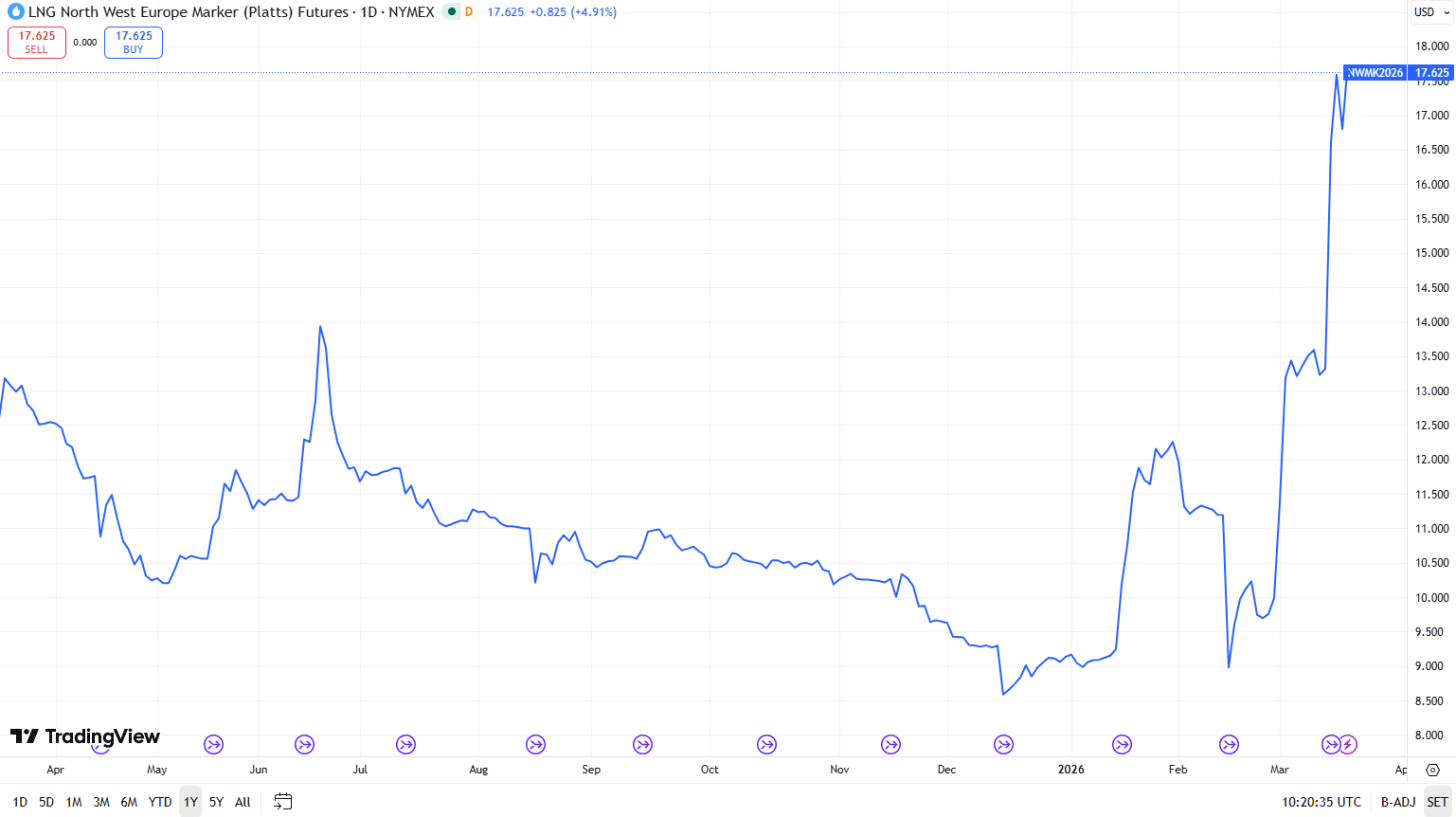 Russia Poised To Profit As Middle East War Disrupts Energy Markets