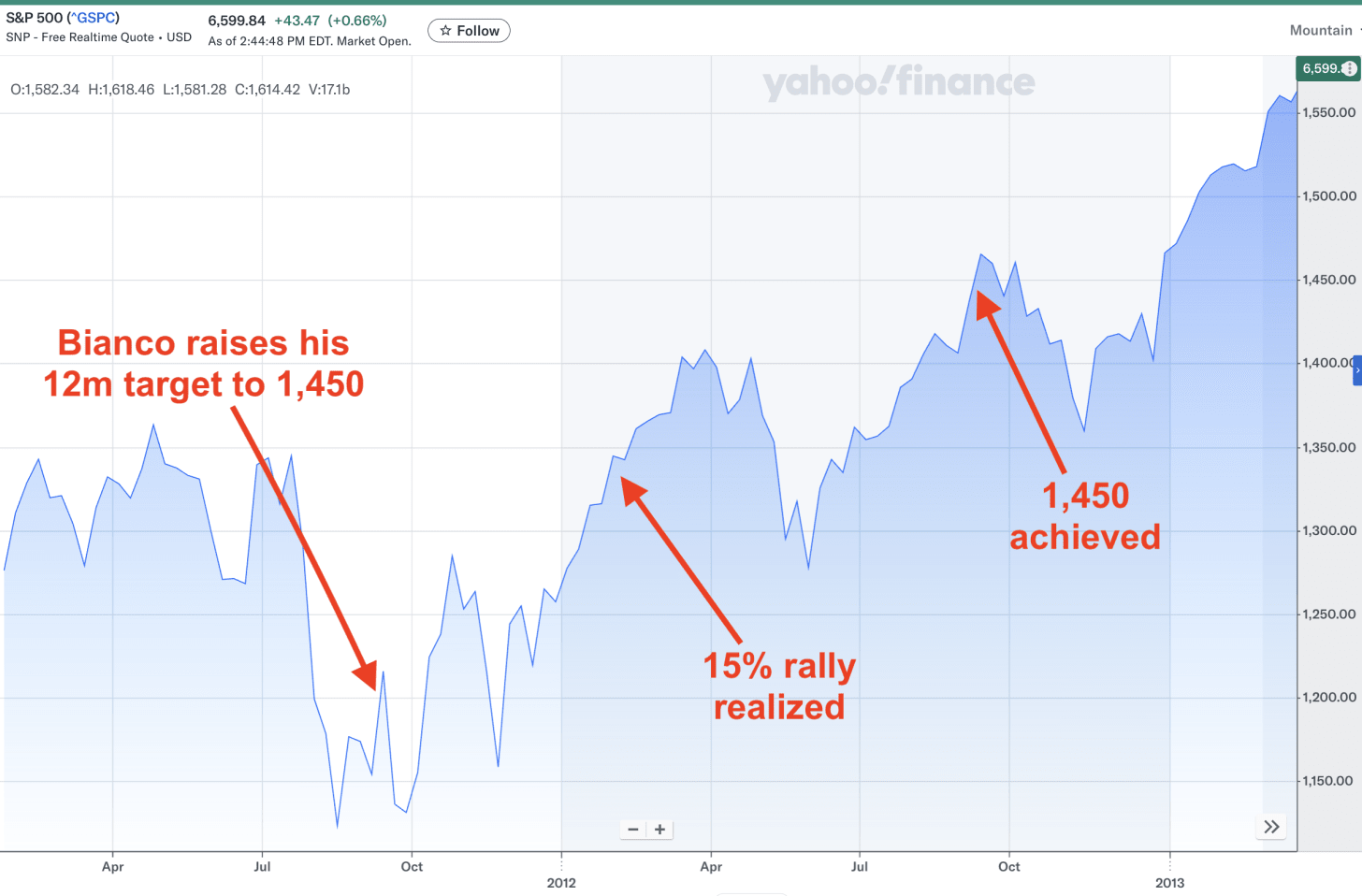 Reflecting On A Widely Panned Contrarian Stock Market Call From 2011