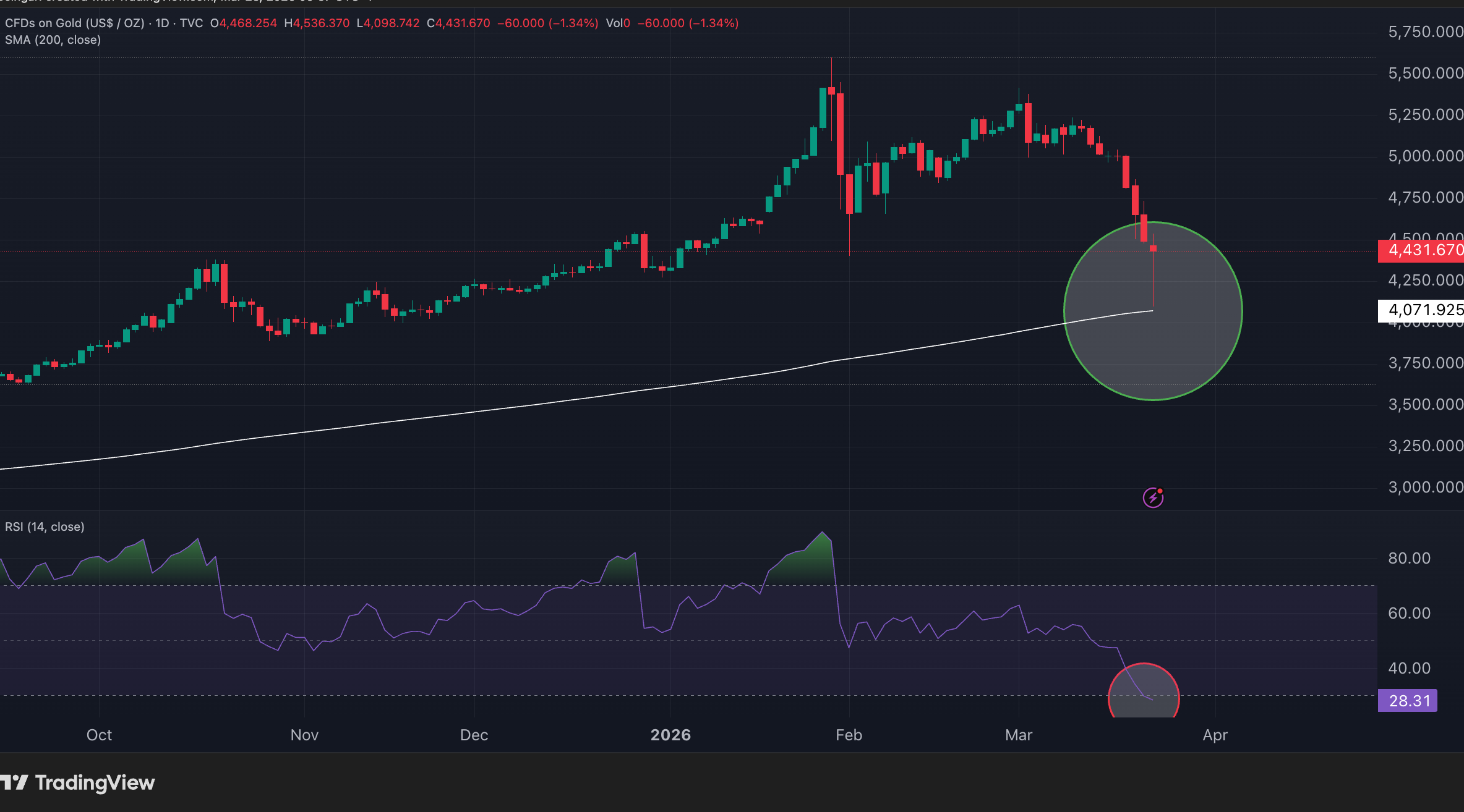 Gold Just Hit Its Most Oversold Level Since 2023 — And It’s Sitting On A Key Technical Lifeline