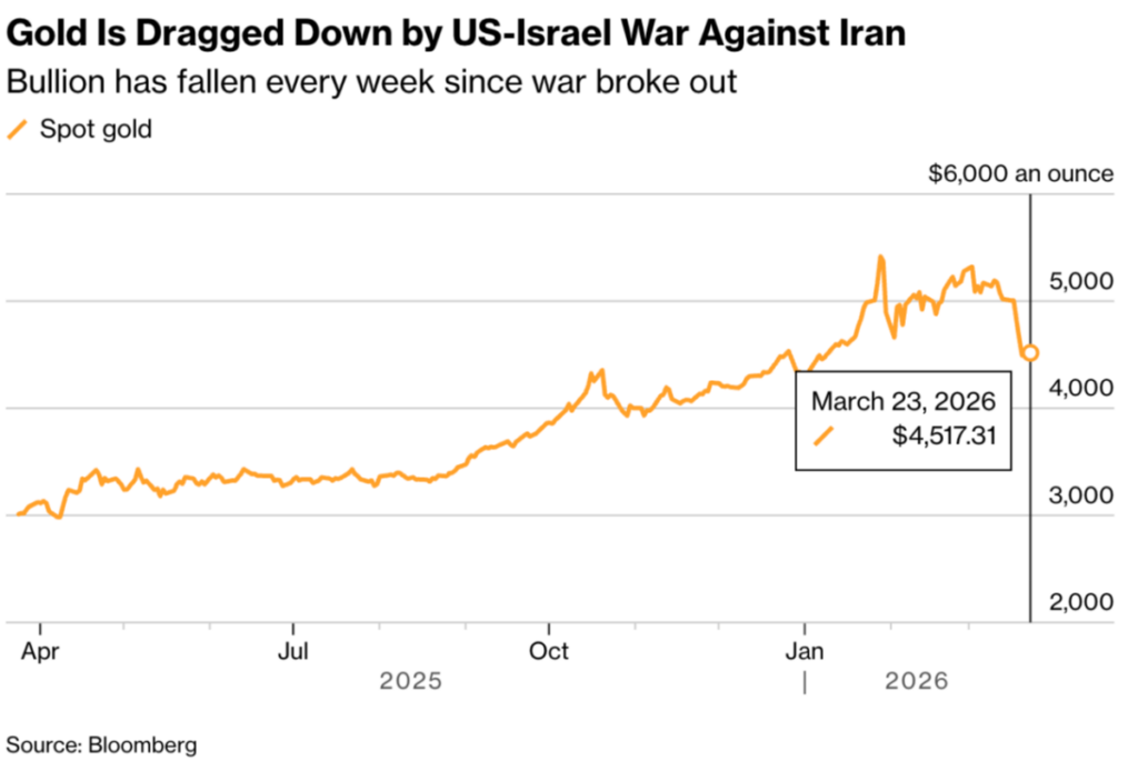 Gold’s Worst Week In 40 Years: What This Means For Your Gold Strategy