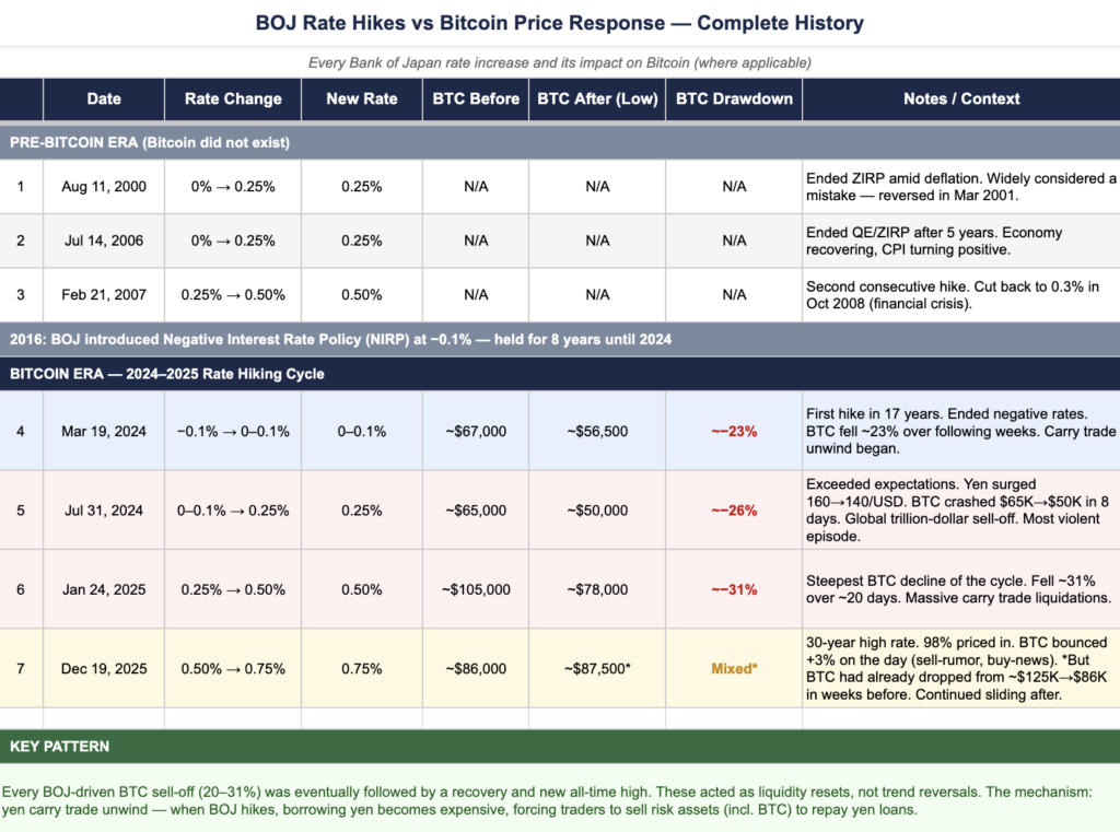 Bitcoin Crashed 20%+ After Every Bank Of Japan Rate Hike—And Another One May Be Coming