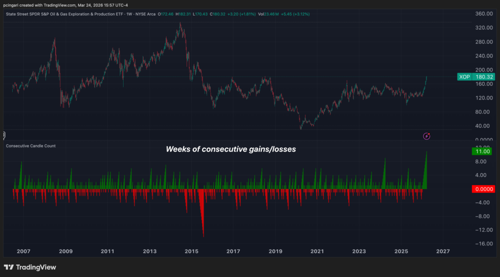 This ETF Is Winning The Iran War Trade – And It’s Now In Its 11th Week Of Gains