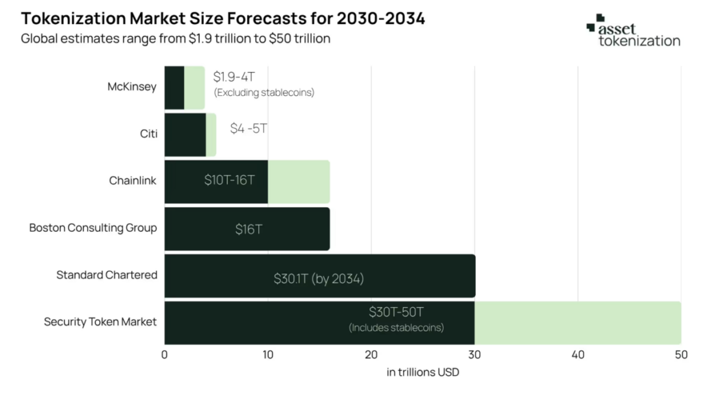 Why Analysts Believe Tokenized Assets Could Become A Trillion-Dollar Market