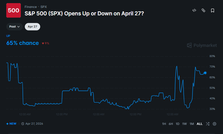 Will S&P 500 Open Up Or Down On April 27? Here’s How Polymarket Traders Lean As Trump Halts Iran Talks And Oil Spikes