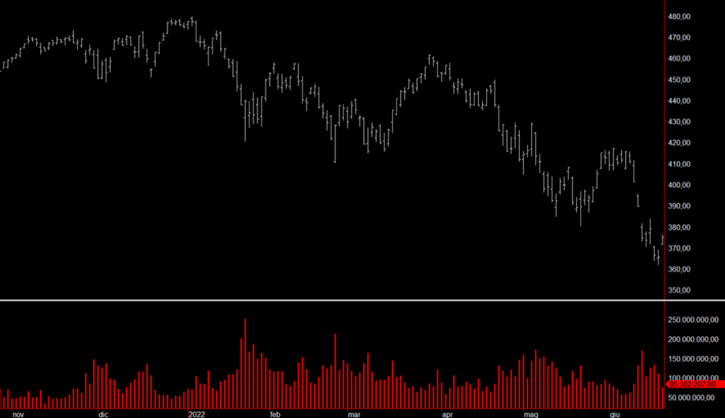 How To Use Volume In Trading More Effectively