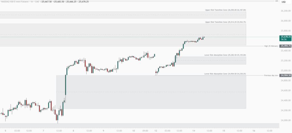 Nasdaq And S&P 500 Test Resistance As Volatility And Liquidity Build