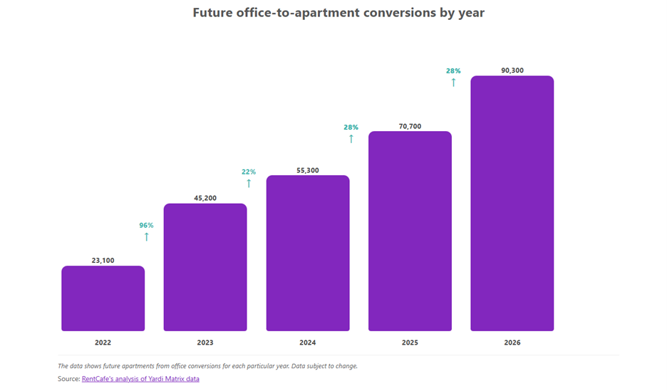 Office-to-Apartment Conversions Accelerate as Adaptive Reuse Reshapes the Rental Pipeline
