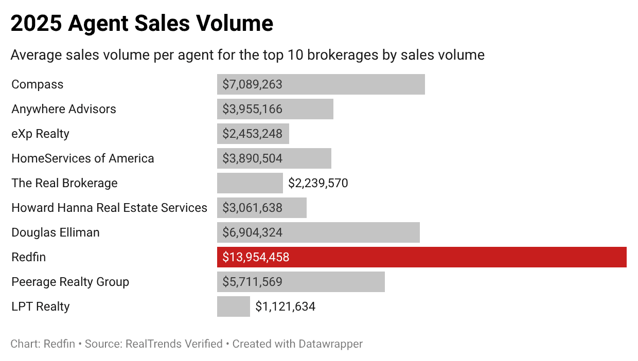 Redfin agent sales volume in 2025 was $14M, double our nearest competitor.