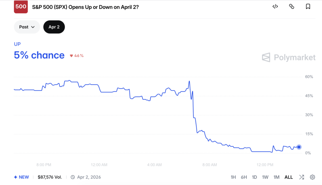 Will S&P 500 Open Up Or Down On April 2?