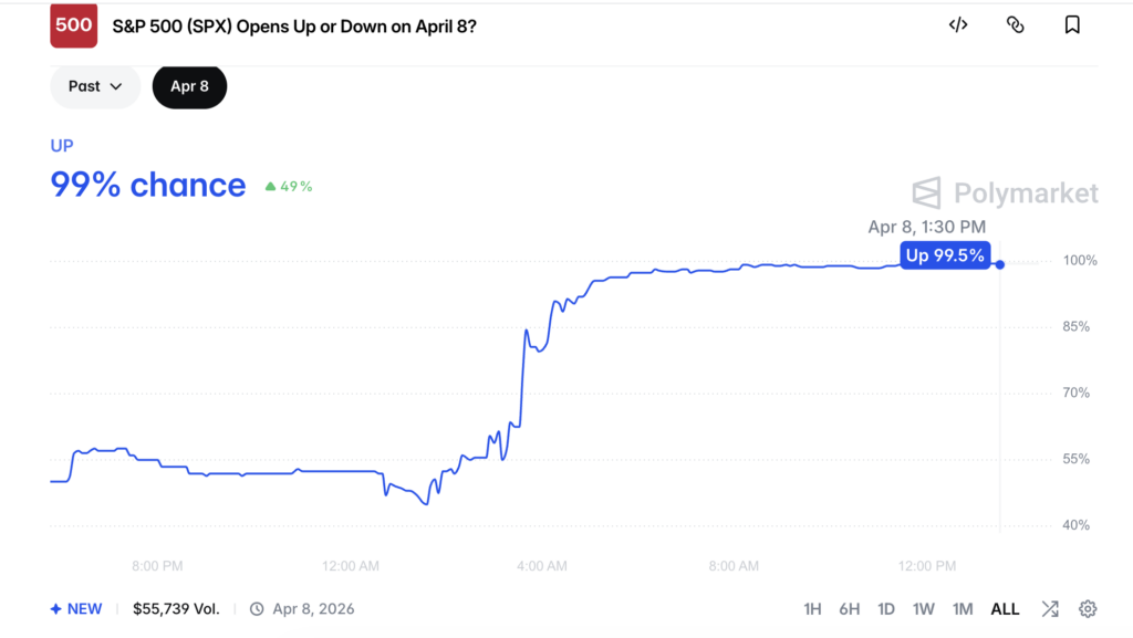 Will S&P 500 Open Higher Or Lower After Trump’s Iran Ceasefire Announcement?