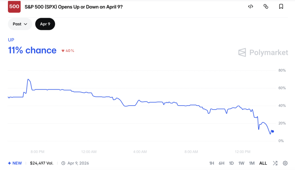 Will S&P 500 Open Up Or Down On April 9?