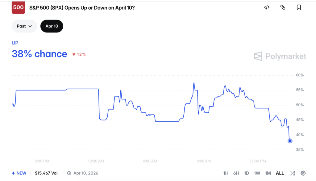 Will S&P 500 Open Up Or Down On Friday?