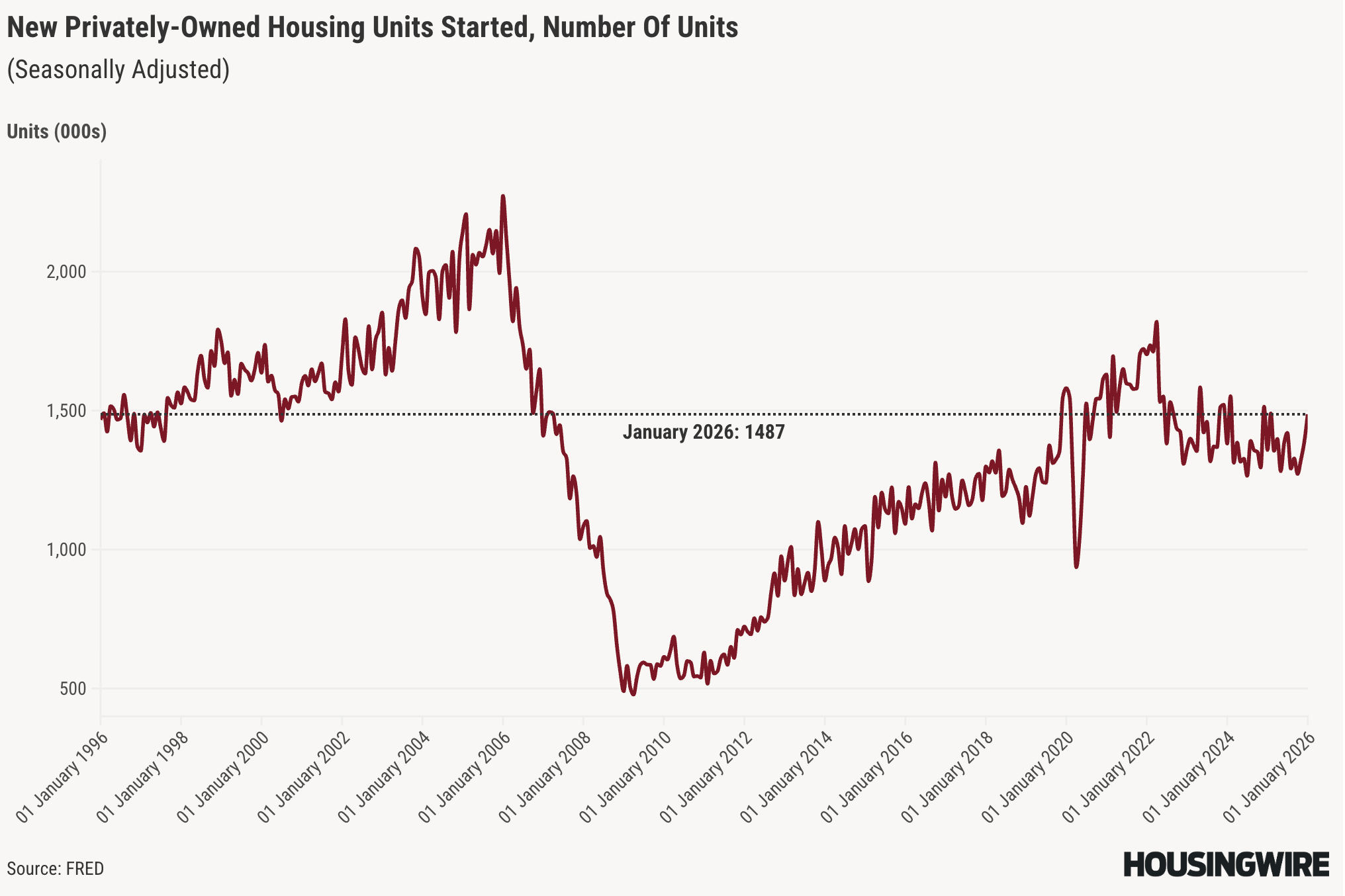 White House backs deregulation as it looks to address estimated 10M housing deficit