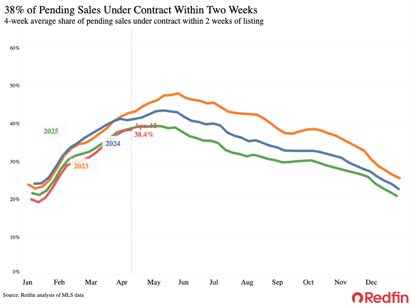 This Spring’s Housing Market Is Unseasonably Slow As Iran War, High Costs Curb Demand