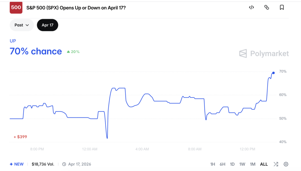 Will S&P 500 Open Up Or Down On Friday After Record Close?