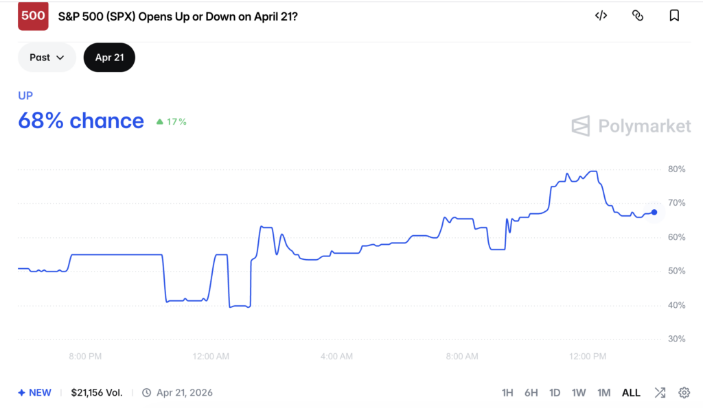 Will S&P 500 Open Up Or Down On April 21?