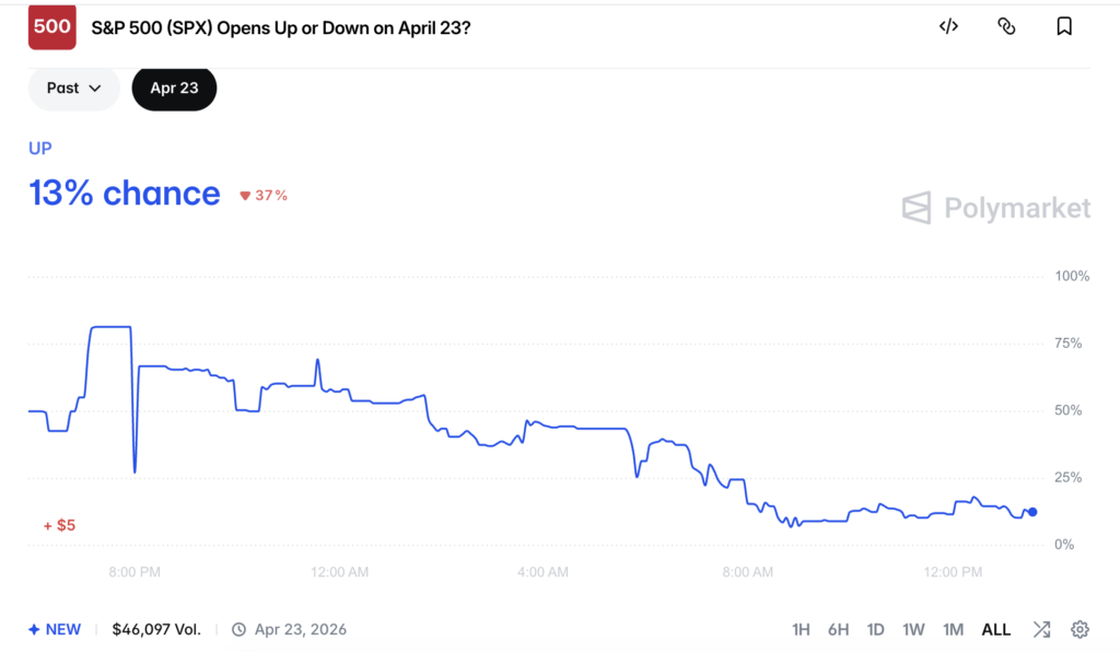 Will S&P 500 Open Up Or Down On April 23? Here’s How Traders Lean After Record Session