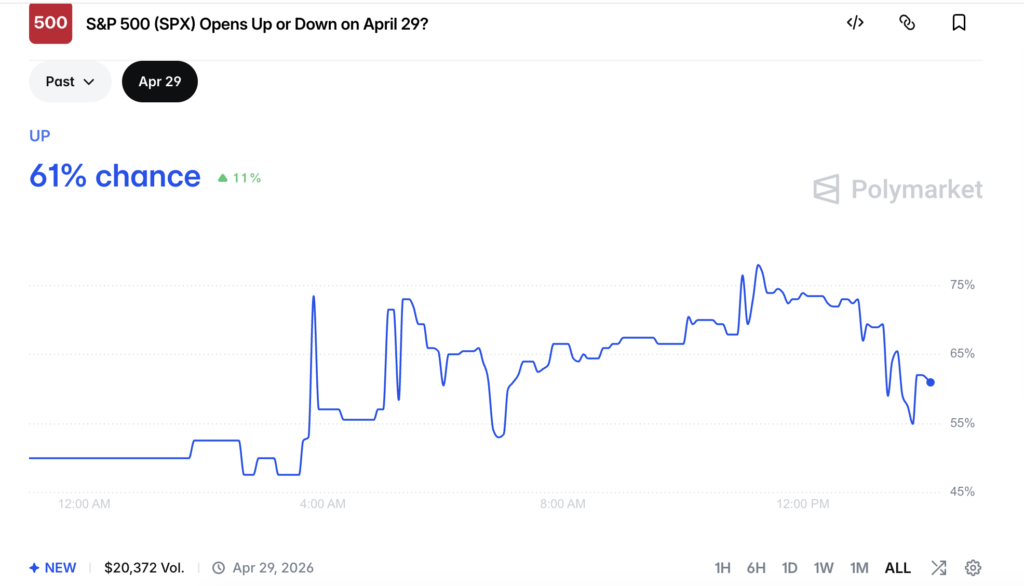 Will S&P 500 Open Up Or Down On April 29?