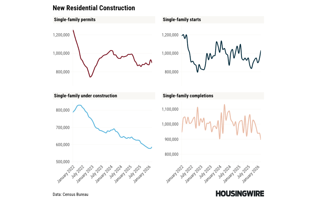 Housing starts overachieved in March amid warning signs aplenty