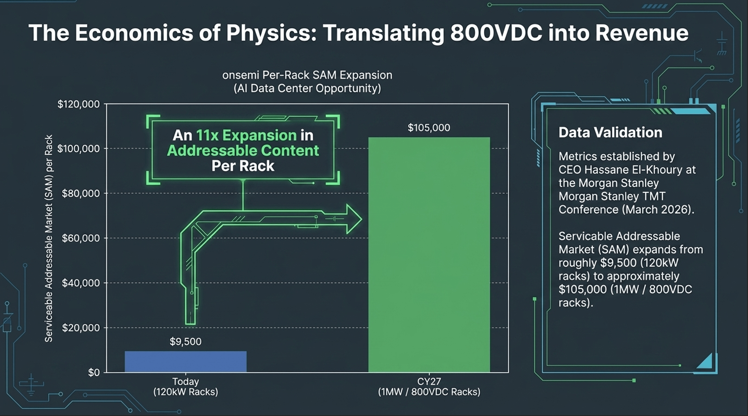 This Week’s Wolf Pick – ON Semiconductor; ON Gets 11x More Silicon Per Nvidia Rack