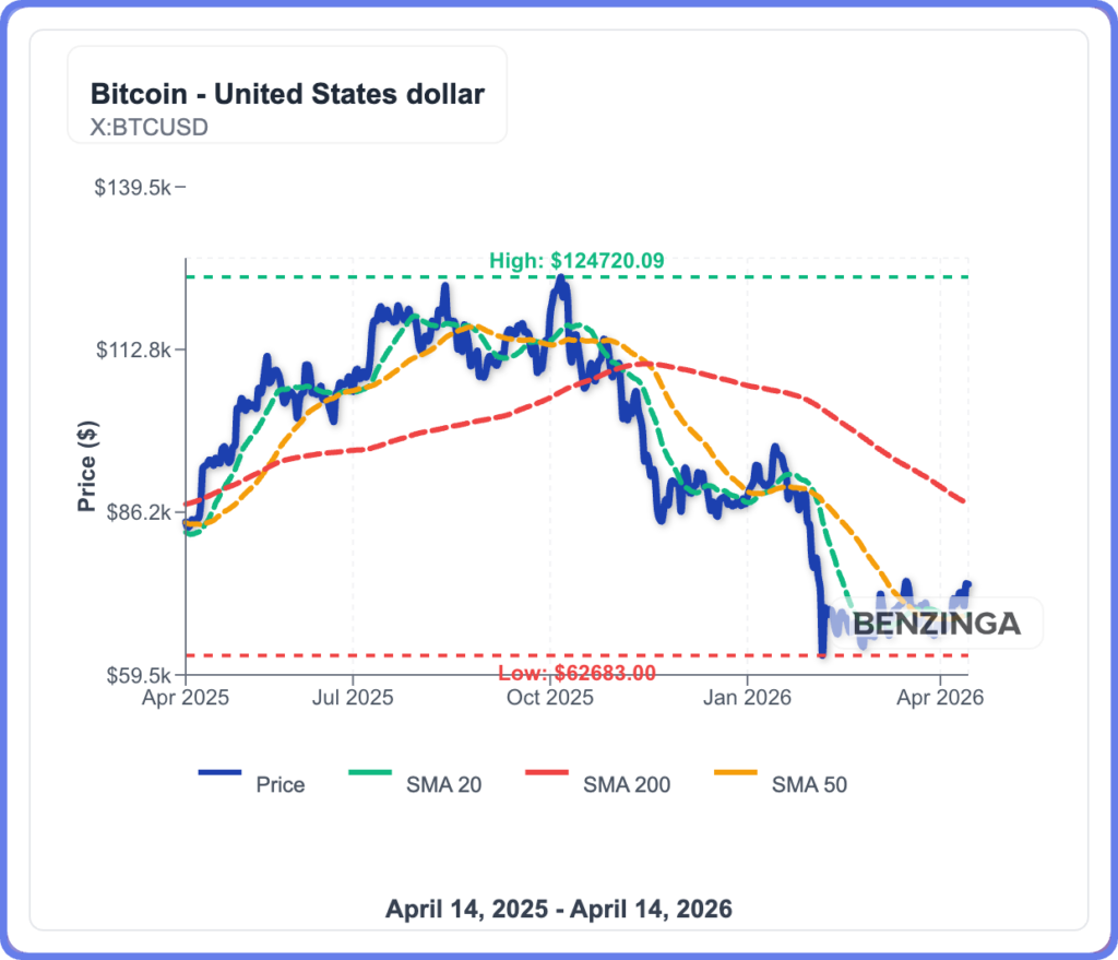 Bitcoin Jumps To $74,000 But ETFs Bleed $291M: What Is Going On?
