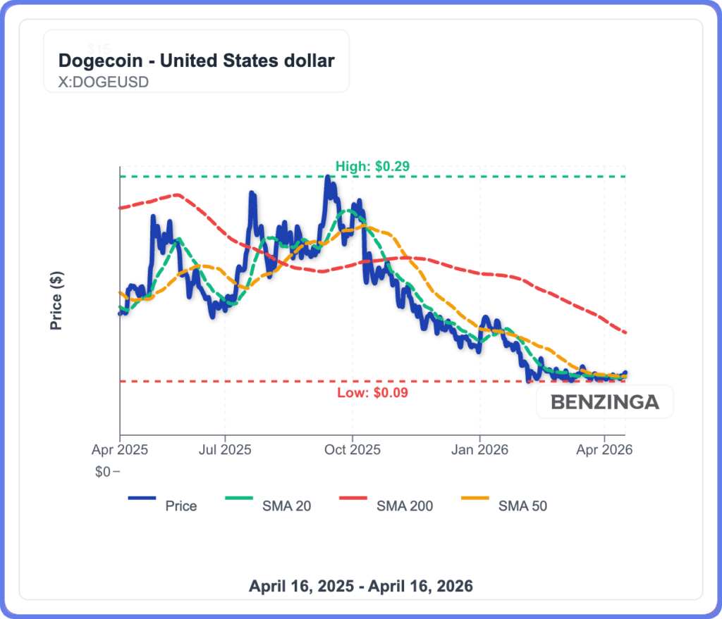 Dogecoin Up 3%: What Happens Next?