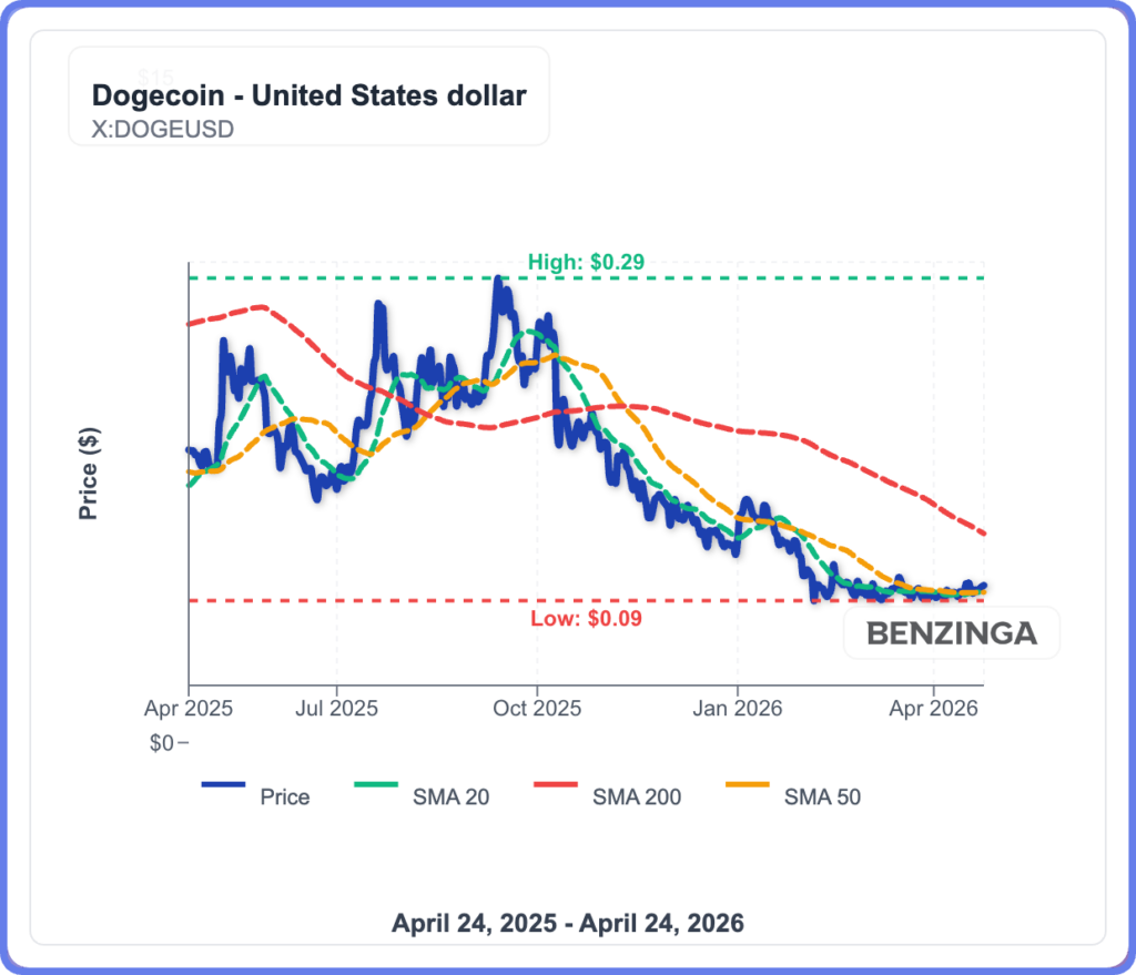 Shiba Inu Burns Spike 673%, But This Dogecoin Resistance Is An Even Bigger Story