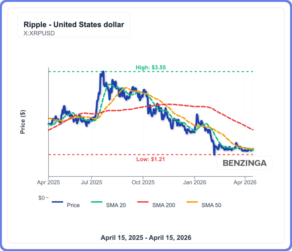 XRP Eyes $2 As ETF Inflows Hit Biggest Level In 2 Months: What’s Going On?