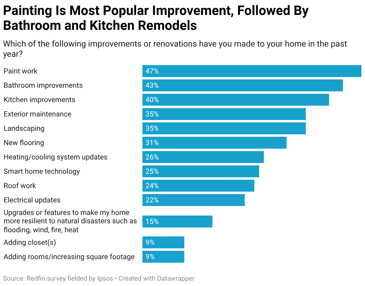 Painting Is Most Popular Improvement, Followed By Bathroom and Kitchen Remodels (Bar Chart)
