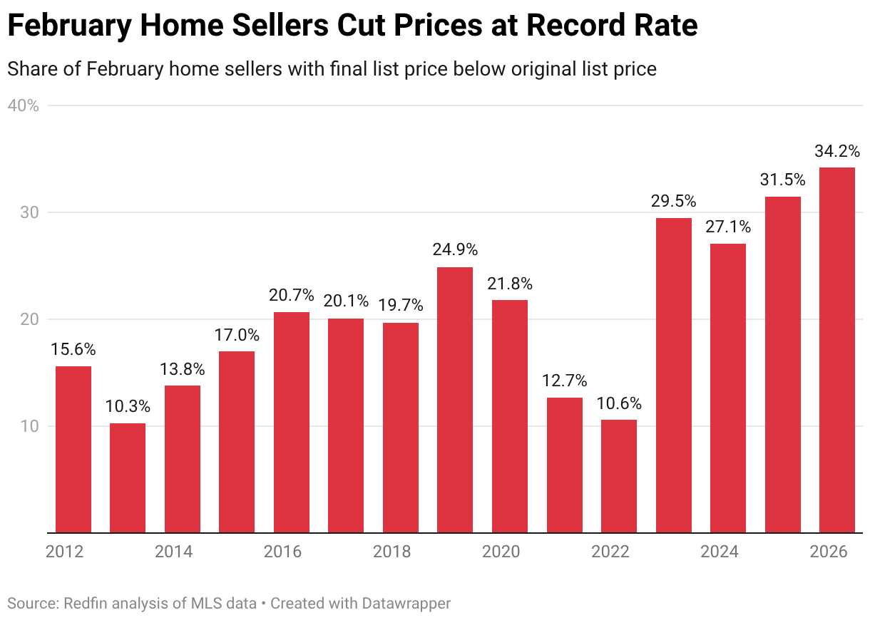 February Home Sellers Cut Prices at Record Rate (Column Chart)