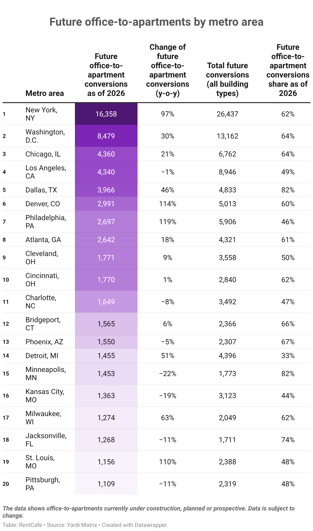 Future office-to-apartments by metro area (Table)
