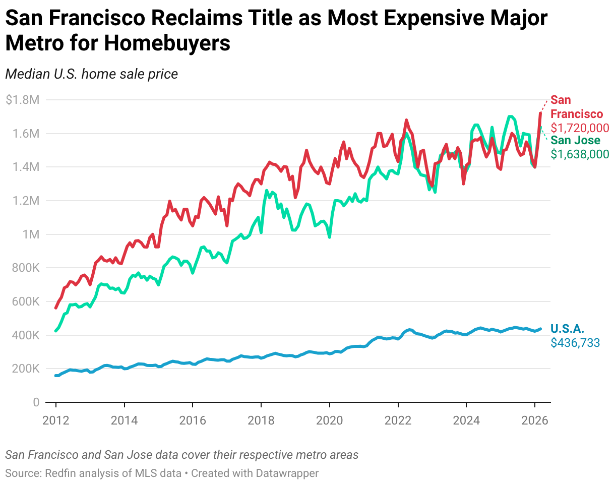 San Francisco Home Prices Jump Most in 8 Years Amid AI Boom