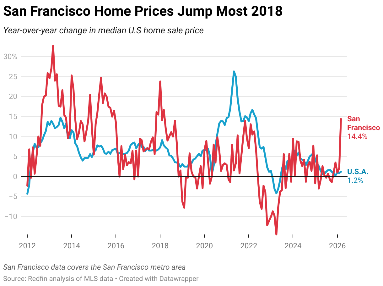 San Francisco Home Prices Jump Most 2018 (Line chart)