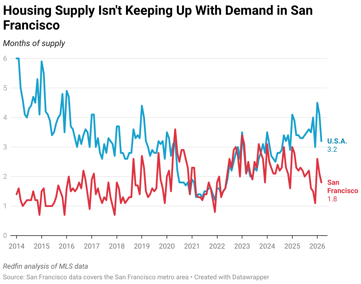 Housing Supply Isn't Keeping Up With Demand in San Francisco (Line chart)