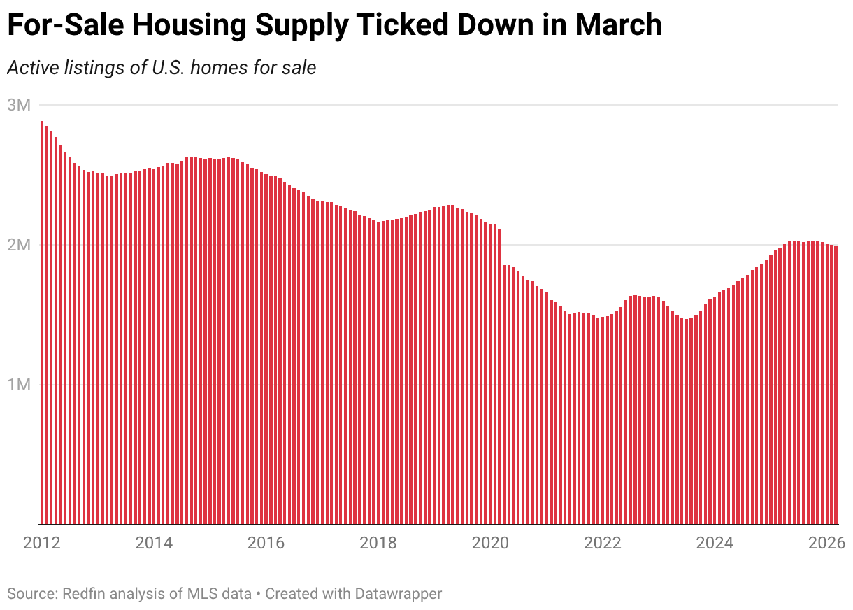 For-Sale Housing Supply Ticked Down in March (Column Chart)